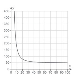 <strong>The resistance y in ohms of 1000 feet of solid metal wire at can be approximated by the model where x is the diameter of the wire in Mils (0.001 in).Use a graphing utility to graph the model </strong> A) B) C) D) E)