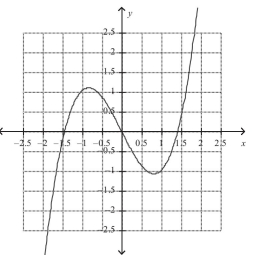 <strong>Sketch the graph of the equation: </strong> A) B) C) D) E)none of the above