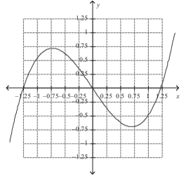 <strong>Sketch the graph of the equation: </strong> A) B) C) D) E)none of the above