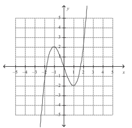 <strong>Sketch the graph of the equation: </strong> A) B) C) D) E)none of the above