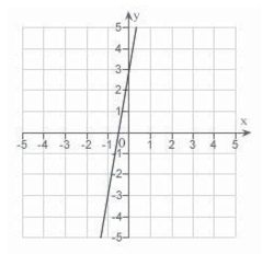<strong>Estimate the slope of the line from the graph. </strong> A)3 B) C) D) E)6