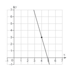 <strong>Sketch the line passing through the point (3, 4) with the slope </strong> A) B) C) D) E)