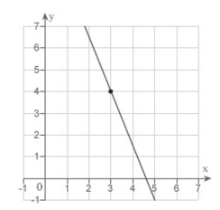 <strong>Sketch the line passing through the point (3, 4) with the slope </strong> A) B) C) D) E)