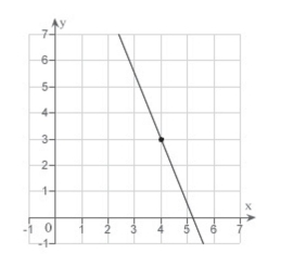 <strong>Sketch the line passing through the point (3, 4) with the slope </strong> A) B) C) D) E)