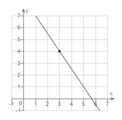 <strong>Sketch the line passing through the point (3, 4) with the slope </strong> A) B) C) D) E)