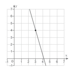 <strong>Sketch the line passing through the point (3, 4) with the slope </strong> A) B) C) D) E)