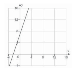 <strong>Sketch a graph of the equation </strong> A) B) C) D) E)
