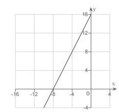 <strong>Sketch a graph of the equation </strong> A) B) C) D) E)