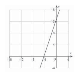 <strong>Sketch a graph of the equation </strong> A) B) C) D) E)
