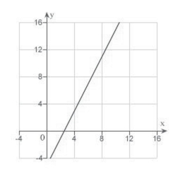 <strong>Sketch a graph of the equation </strong> A) B) C) D) E)