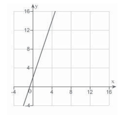 <strong>Sketch a graph of the equation </strong> A) B) C) D) E)