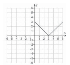 Use the graph of given below to find the graph of the function
