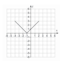 <strong>Use the graph of given below to find the graph of the function </strong> A) B) C) D) E)