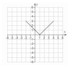 <strong>Use the graph of given below to find the graph of the function </strong> A) B) C) D) E)