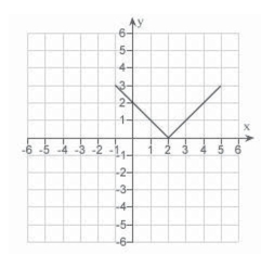 <strong>Use the graph of given below to find the graph of the function </strong> A) B) C) D) E)