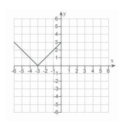 <strong>Use the graph of given below to find the graph of the function </strong> A) B) C) D) E)