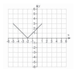 <strong>Use the graph of given below to find the graph of the function </strong> A) B) C) D) E)