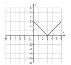 <strong>Use the graph of given below to find the graph of the function </strong> A) B) C) D) E)