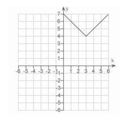 <strong>Use the graph of given below to find the graph of the function </strong> A) B) C) D) E)