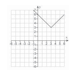 <strong>Use the graph of given below to find the graph of the function </strong> A) B) C) D) E)