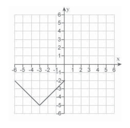 <strong>Use the graph of given below to find the graph of the function </strong> A) B) C) D) E)