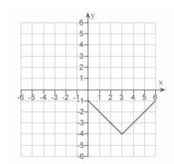 <strong>Use the graph of given below to find the graph of the function </strong> A) B) C) D) E)