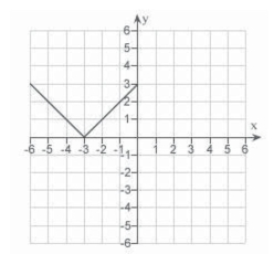 <strong>Use the graph of given below to find the graph of the function </strong> A) B) C) D) E)