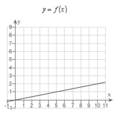 Decide whether the following problem can be solved using precalculus, or whether calculus is required.If the problem can be solved using precalculus, solve it.If the problem seems to Require calculus, use a graphical or numerical approach to estimate the solution. A cyclist is riding on a path whose elevation is modeled by the function where x and are measured in miles.Find the rate of change of elevation when x = 5.