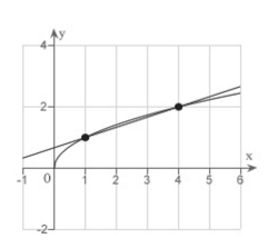 <strong>Consider the function and the point on the graph of</strong> A) B) C) D) E)