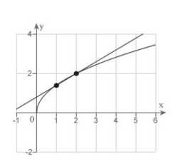 <strong>Consider the function and the point on the graph of</strong> A) B) C) D) E)