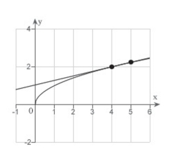 <strong>Consider the function and the point on the graph of</strong> A) B) C) D) E)