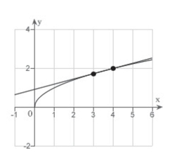 <strong>Consider the function and the point on the graph of</strong> A) B) C) D) E)