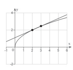 <strong>Consider the function and the point on the graph of</strong> A) B) C) D) E)