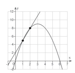 <strong>Consider the function and the point on the graph of</strong> A) B) C) D) E)