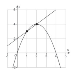 <strong>Consider the function and the point on the graph of</strong> A) B) C) D) E)