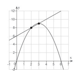 <strong>Consider the function and the point on the graph of</strong> A) B) C) D) E)