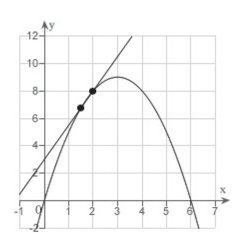 <strong>Consider the function and the point on the graph of</strong> A) B) C) D) E)