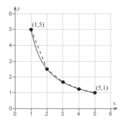 Consider the length of the graph of Approximate the length of the curve by finding the sum of the lengths of four line segments, as shown in following Figure.Round your answer to two decimal places.