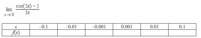 Complete the table and use the result to estimate the limit.
