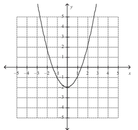 <strong>The graph of is shown in the figure.Find such that if then </strong> A) B) C) D) E)None of the above