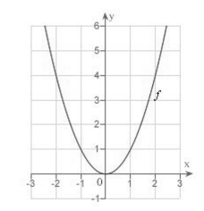 <strong>The graph of the function is given below.Select the graph of </strong> A) B) C) D) E)
