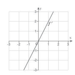 <strong>The graph of the function is given below.Select the graph of </strong> A) B) C) D) E)