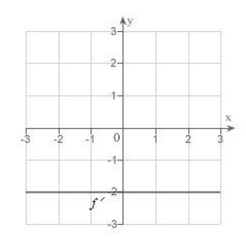 <strong>The graph of the function is given below.Select the graph of </strong> A) B) C) D) E)