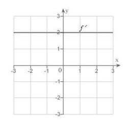 <strong>The graph of the function is given below.Select the graph of </strong> A) B) C) D) E)