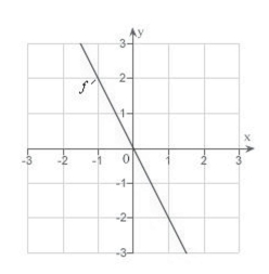 <strong>The graph of the function is given below.Select the graph of </strong> A) B) C) D) E)