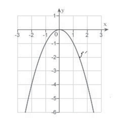 <strong>The graph of the function is given below.Select the graph of </strong> A) B) C) D) E)