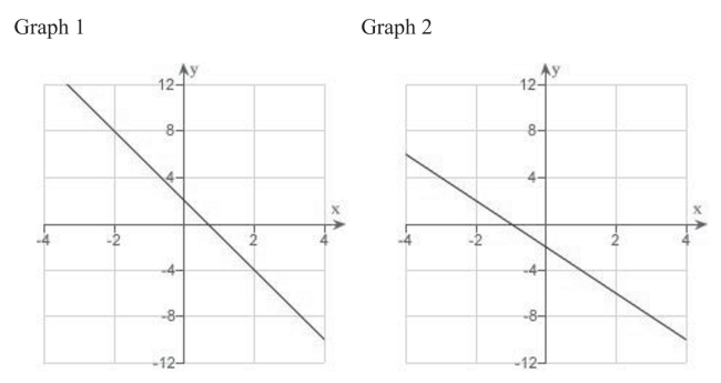 <strong>Identify the graph which has the following characteristics. </strong> A)Graph 2 B)Graph 3 C)Graph 1 D)Graph 4 E)none of the above