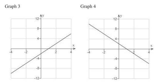 <strong>Identify the graph which has the following characteristics. </strong> A)Graph 2 B)Graph 3 C)Graph 1 D)Graph 4 E)none of the above