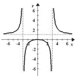 <strong>Describe the x-values at which the graph of the function given below is differentiable. </strong> A) differentiable at B) is differentiable everywhere except at C) is differentiable everywhere except at D) is differentiable on the interval E) is differentiable on the interval