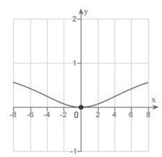 Find the value of the derivative (if it exists) of the function at the extremum point